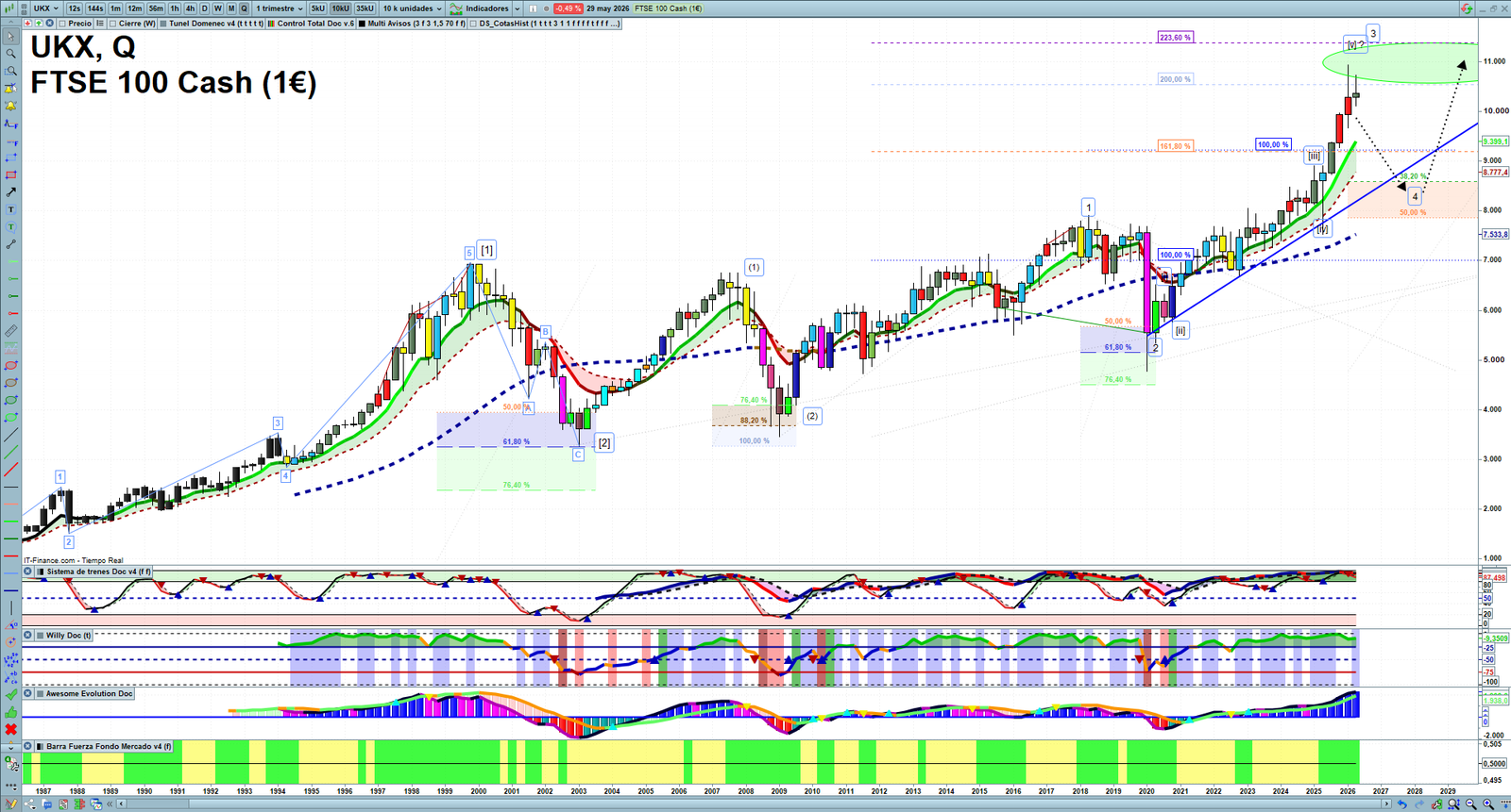 FTSE quarterly technical analysis chart showing UK index market structure, Elliott Wave context and key reaction levels